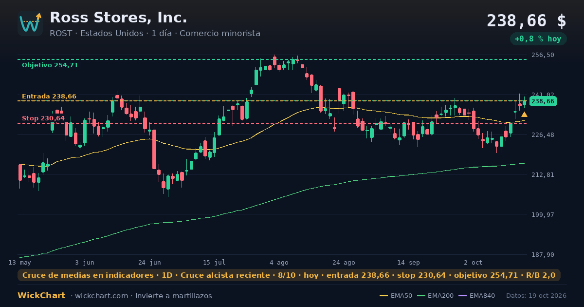 Gráfico de Ross Stores, Inc. (ROST) con la señal destacada
