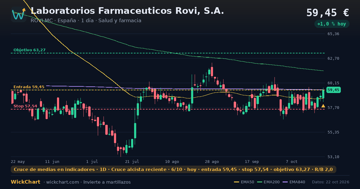 Gráfico de Laboratorios Farmaceuticos Rovi, S.A. (ROVI.MC) con la señal destacada
