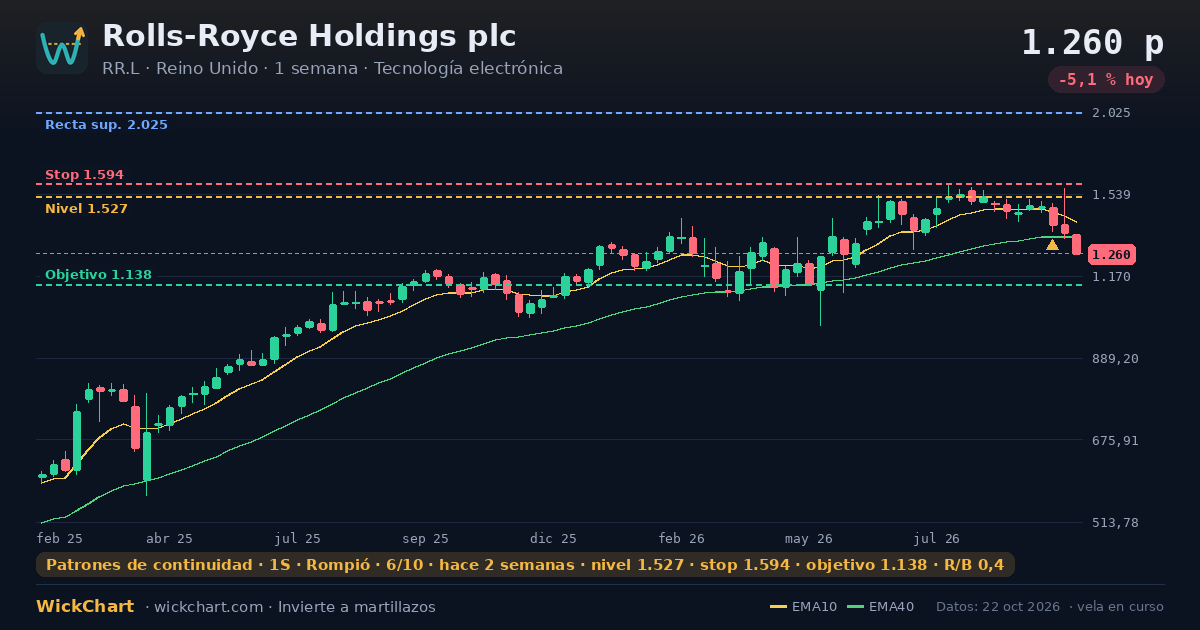 Gráfico de Rolls-Royce Holdings plc (RR.L) con la señal destacada
