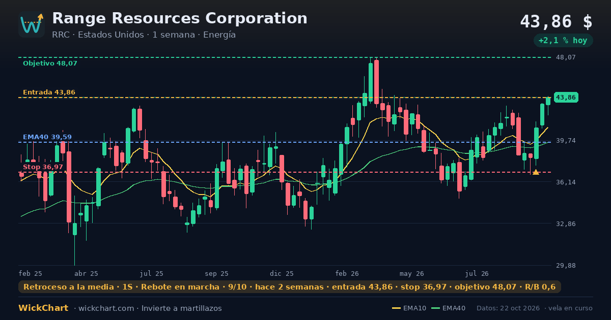 Gráfico de Range Resources Corporation (RRC) con la señal destacada