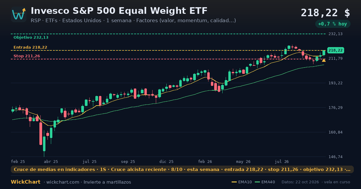 Gráfico de Invesco S&P 500 Equal Weight ETF (RSP) con la señal destacada