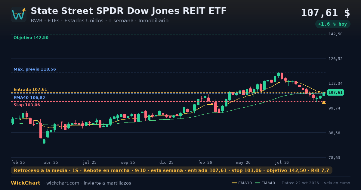 Gráfico de State Street SPDR Dow Jones REIT ETF (RWR) con la señal destacada