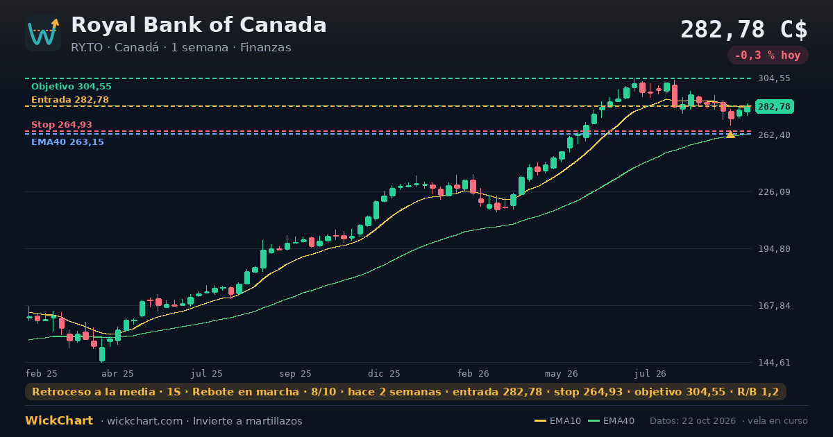 Gráfico de Royal Bank of Canada (RY.TO) con la señal destacada