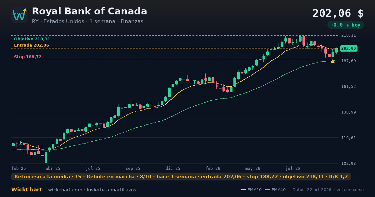Gráfico de Royal Bank of Canada (RY) con la señal destacada