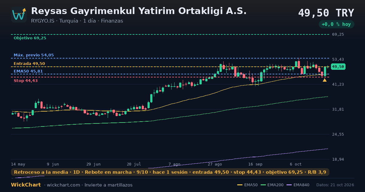 Gráfico de Reysas Gayrimenkul Yatirim Ortakligi A.S. (RYGYO.IS) con la señal destacada
