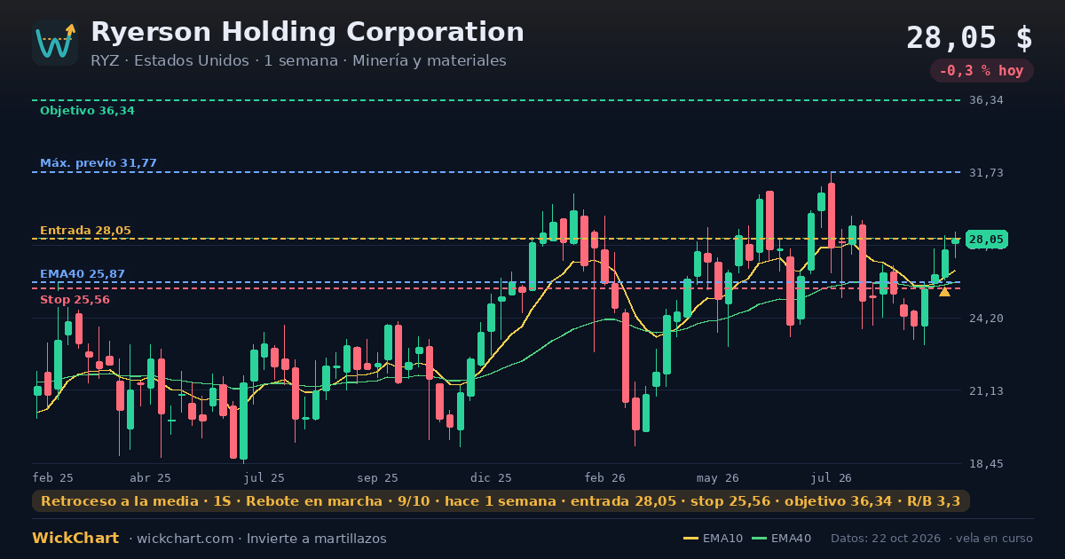 Gráfico de Ryerson Holding Corporation (RYZ) con la señal destacada