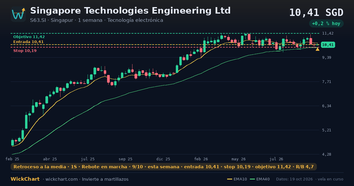 Gráfico de Singapore Technologies Engineering Ltd (S63.SI) con la señal destacada