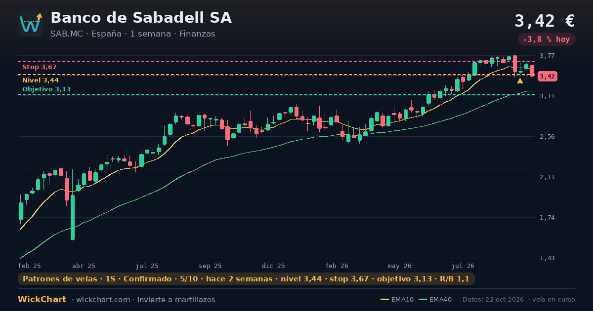Gráfico de Banco de Sabadell SA (SAB.MC) con la señal destacada