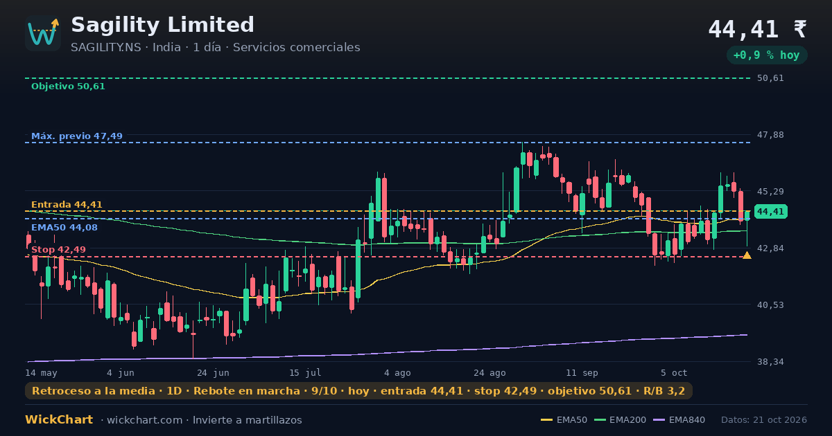 Gráfico de Sagility Limited (SAGILITY.NS) con la señal destacada