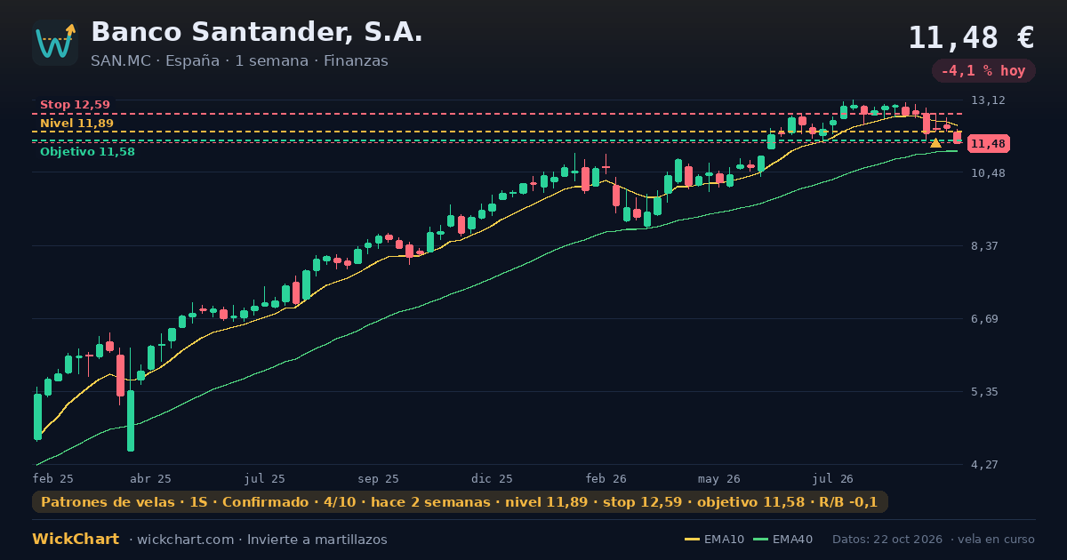 Gráfico de Banco Santander, S.A. (SAN.MC) con la señal destacada