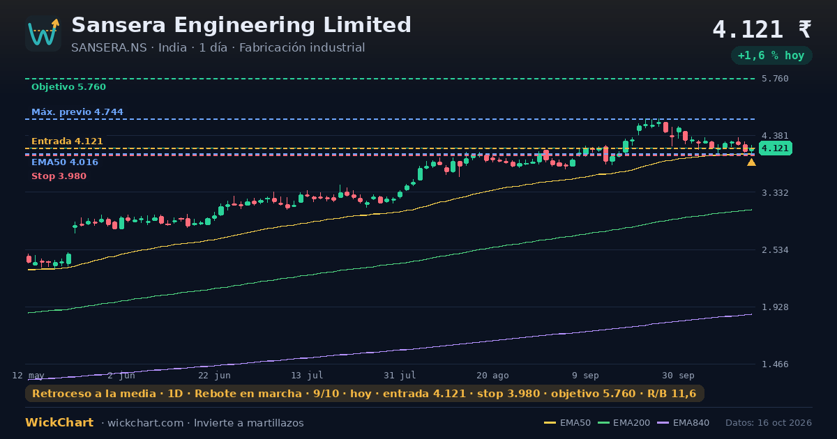 Gráfico de Sansera Engineering Limited (SANSERA.NS) con la señal destacada