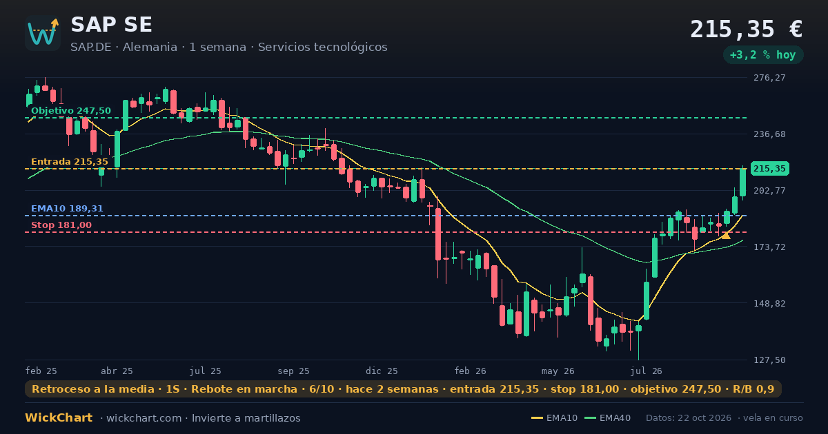Gráfico de SAP SE (SAP.DE) con la señal destacada