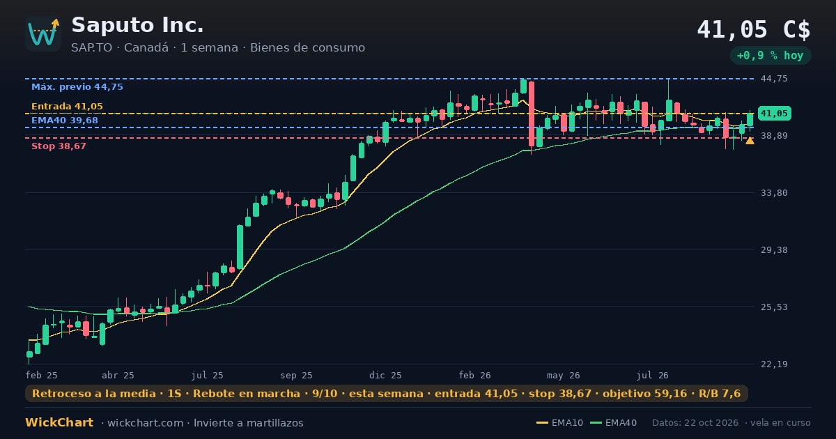 Gráfico de Saputo Inc. (SAP.TO) con la señal destacada