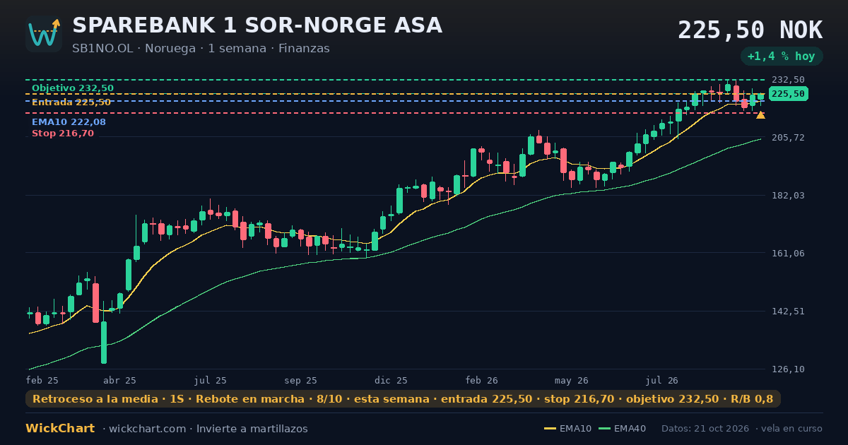 Gráfico de SPAREBANK 1 SOR-NORGE ASA (SB1NO.OL) con la señal destacada