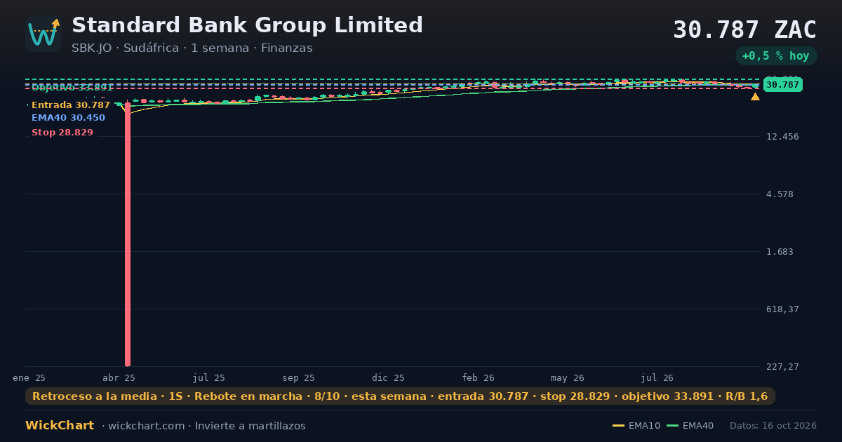 Gráfico de Standard Bank Group Limited (SBK.JO) con la señal destacada