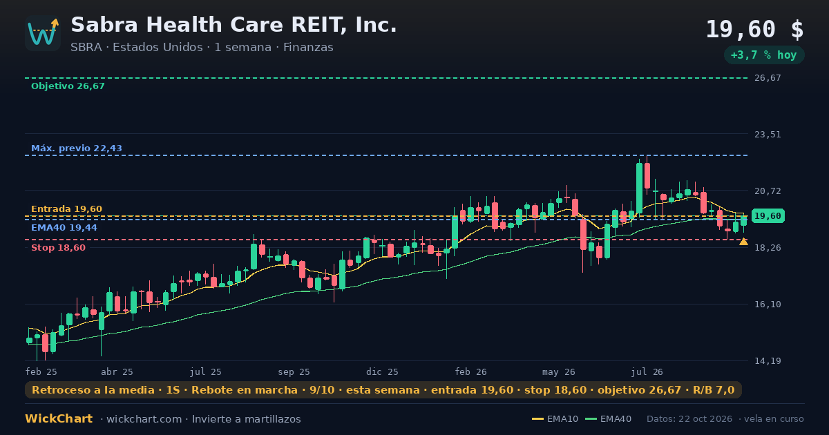 Gráfico de Sabra Health Care REIT, Inc. (SBRA) con la señal destacada