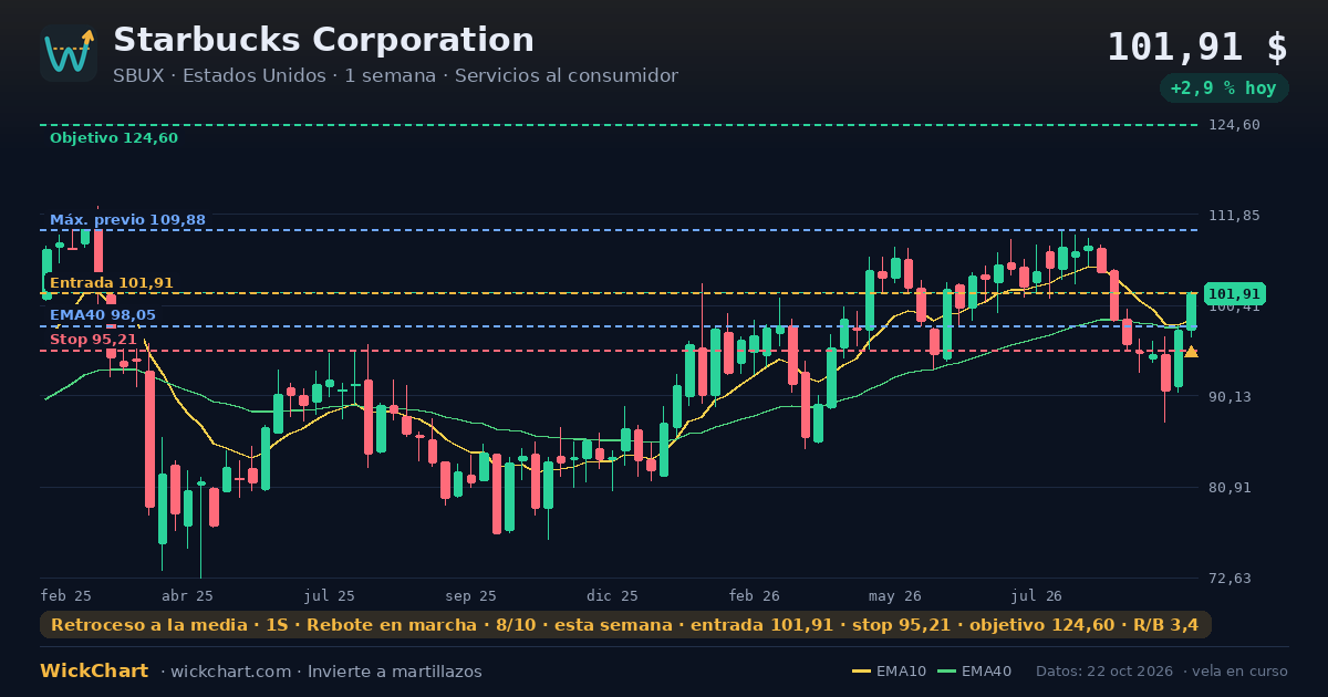 Gráfico de Starbucks Corporation (SBUX) con la señal destacada