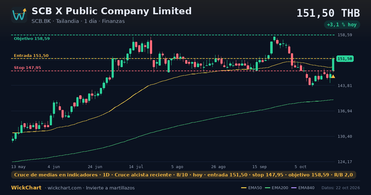Gráfico de SCB X Public Company Limited (SCB.BK) con la señal destacada