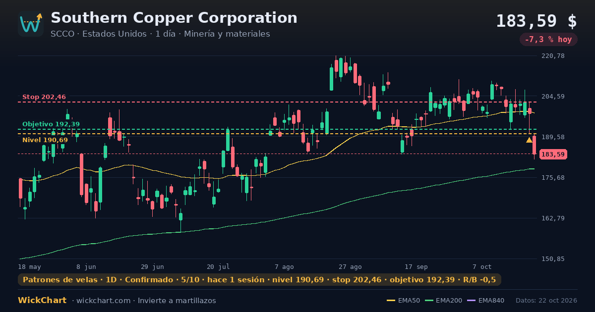 Gráfico de Southern Copper Corporation (SCCO) con la señal destacada