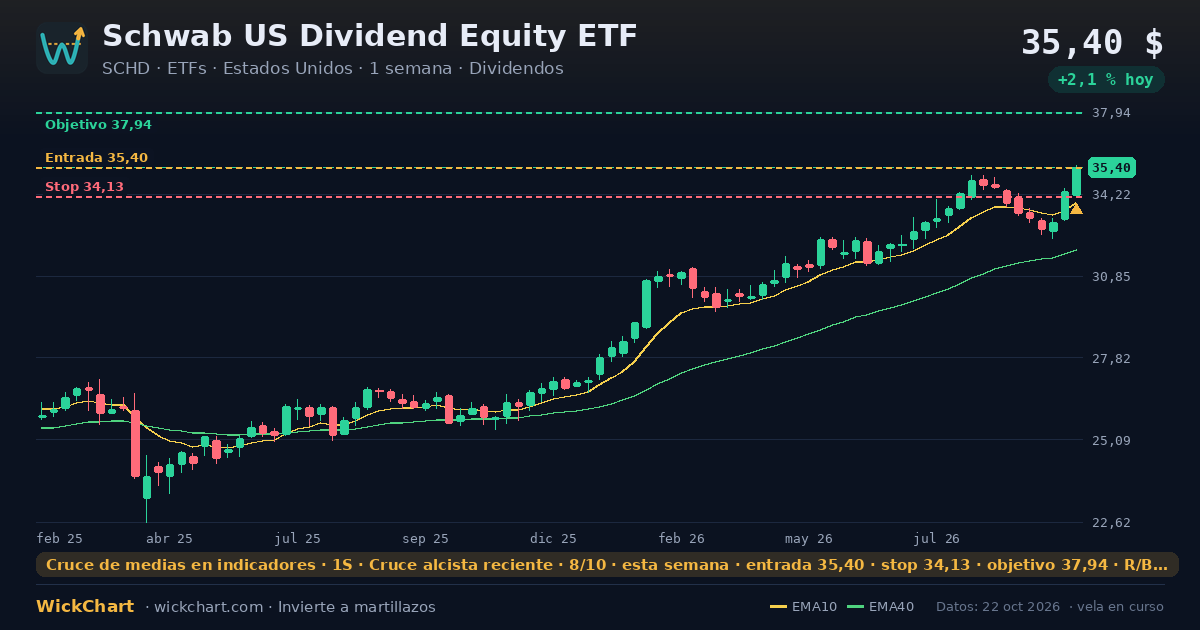 Gráfico de Schwab US Dividend Equity ETF (SCHD) con la señal destacada