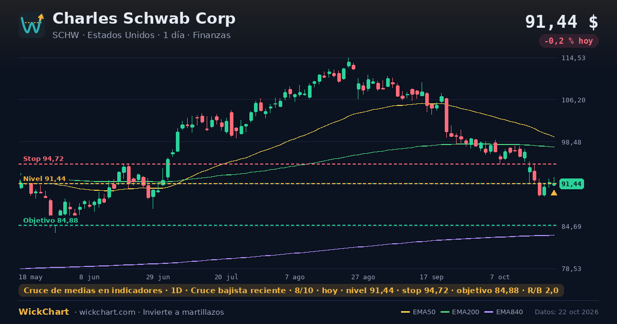 Gráfico de Charles Schwab Corp (SCHW) con la señal destacada