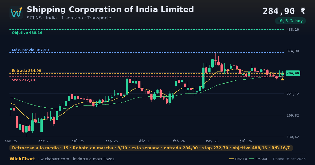 Gráfico de Shipping Corporation of India Limited (SCI.NS) con la señal destacada