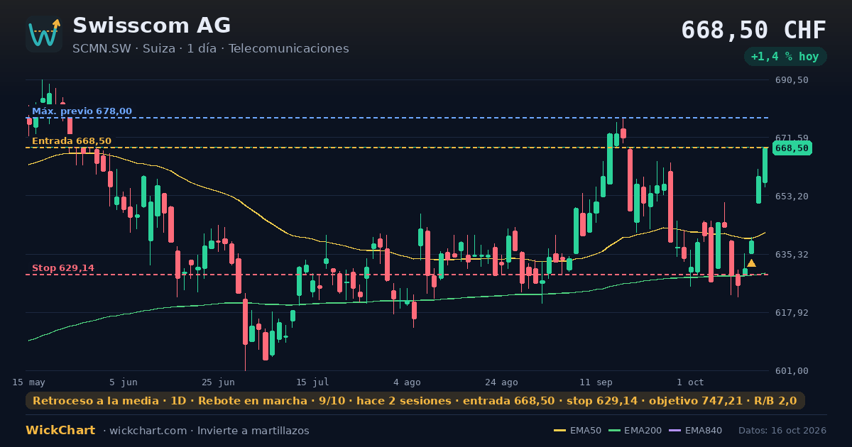 Gráfico de Swisscom AG (SCMN.SW) con la señal destacada