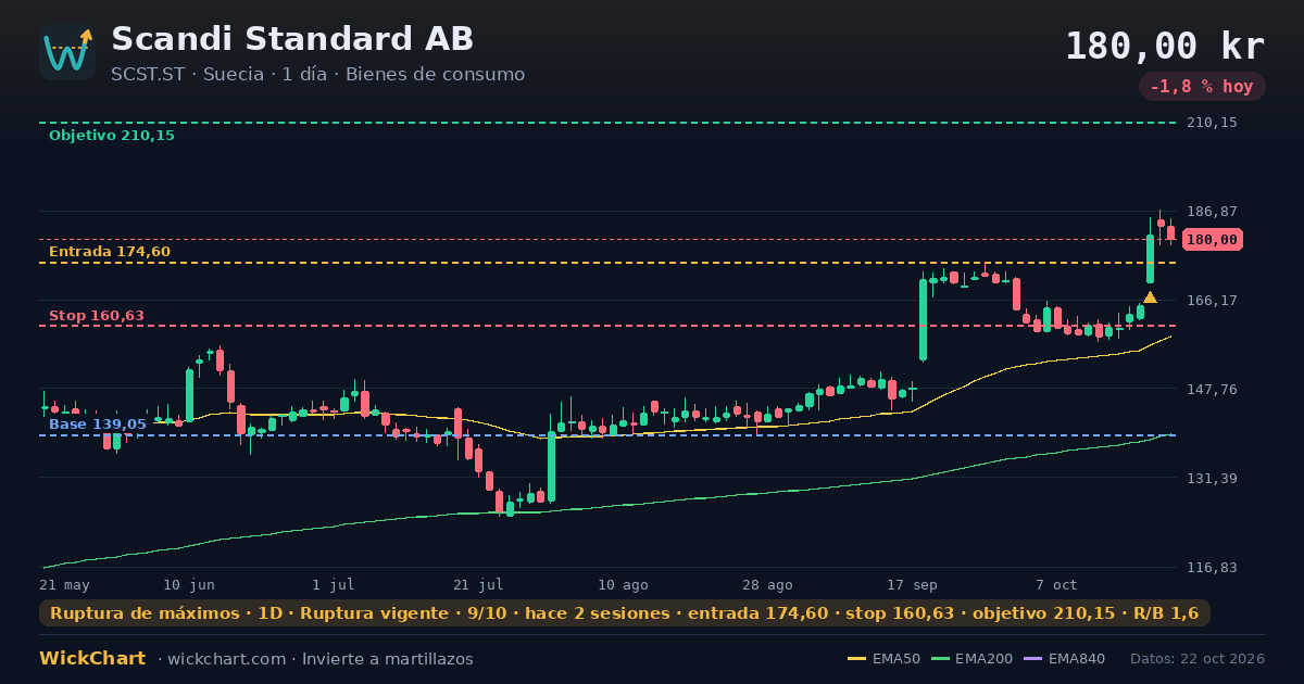 Gráfico de Scandi Standard AB (SCST.ST) con la señal destacada