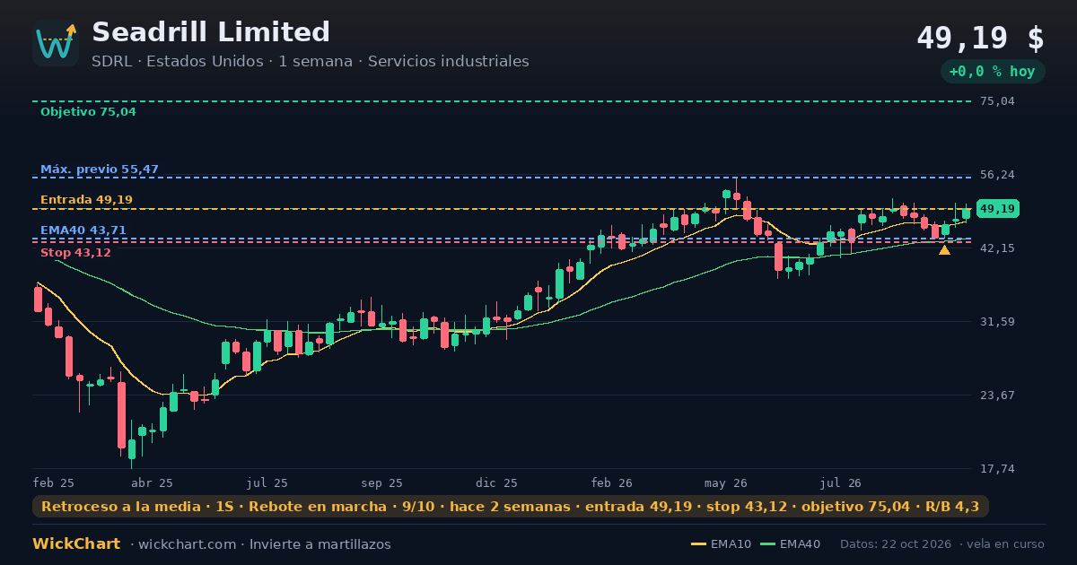Gráfico de Seadrill Limited (SDRL) con la señal destacada