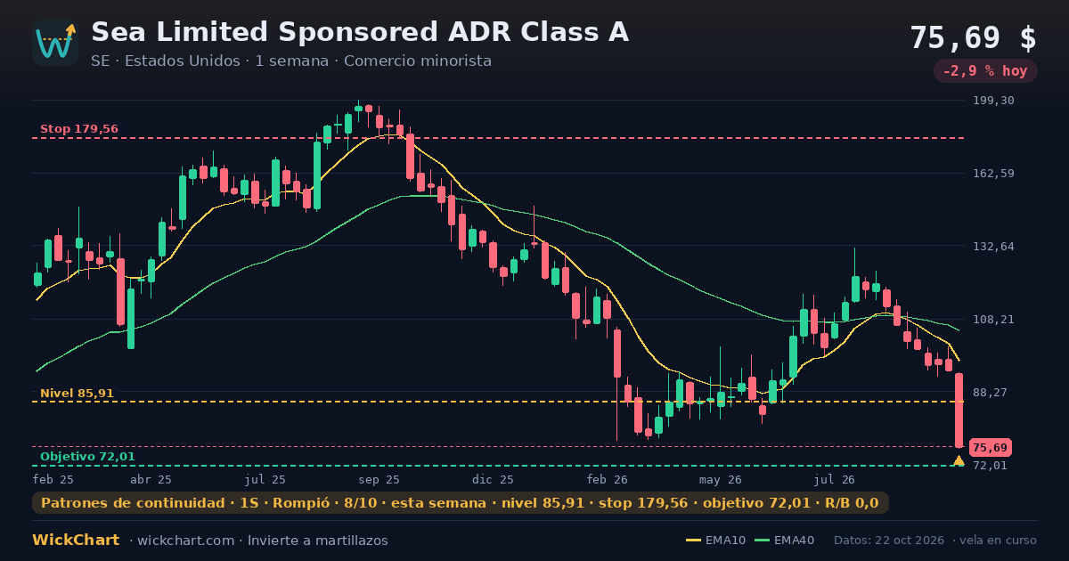 Gráfico de Sea Limited Sponsored ADR Class A (SE) con la señal destacada