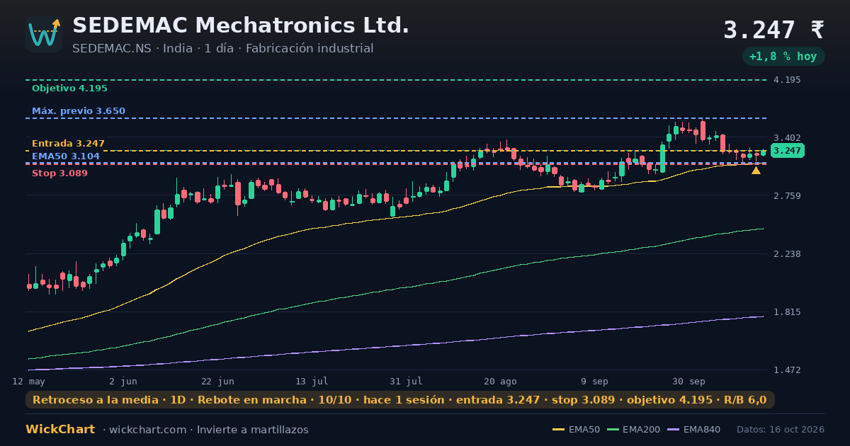 Gráfico de SEDEMAC Mechatronics Ltd. (SEDEMAC.NS) con la señal destacada
