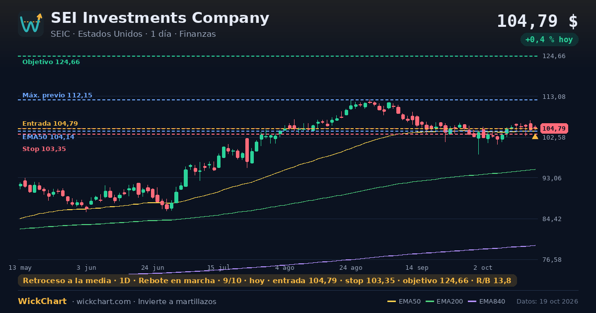 Gráfico de SEI Investments Company (SEIC) con la señal destacada