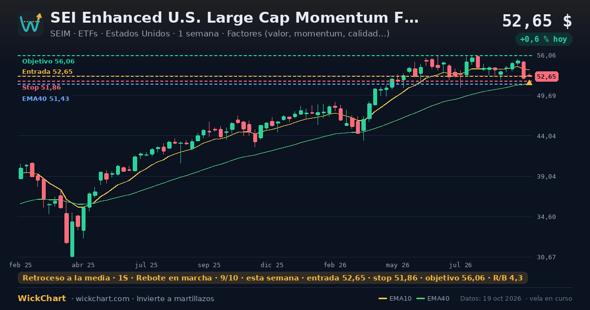 Gráfico de SEI Enhanced U.S. Large Cap Momentum Factor ETF (SEIM) con la señal destacada