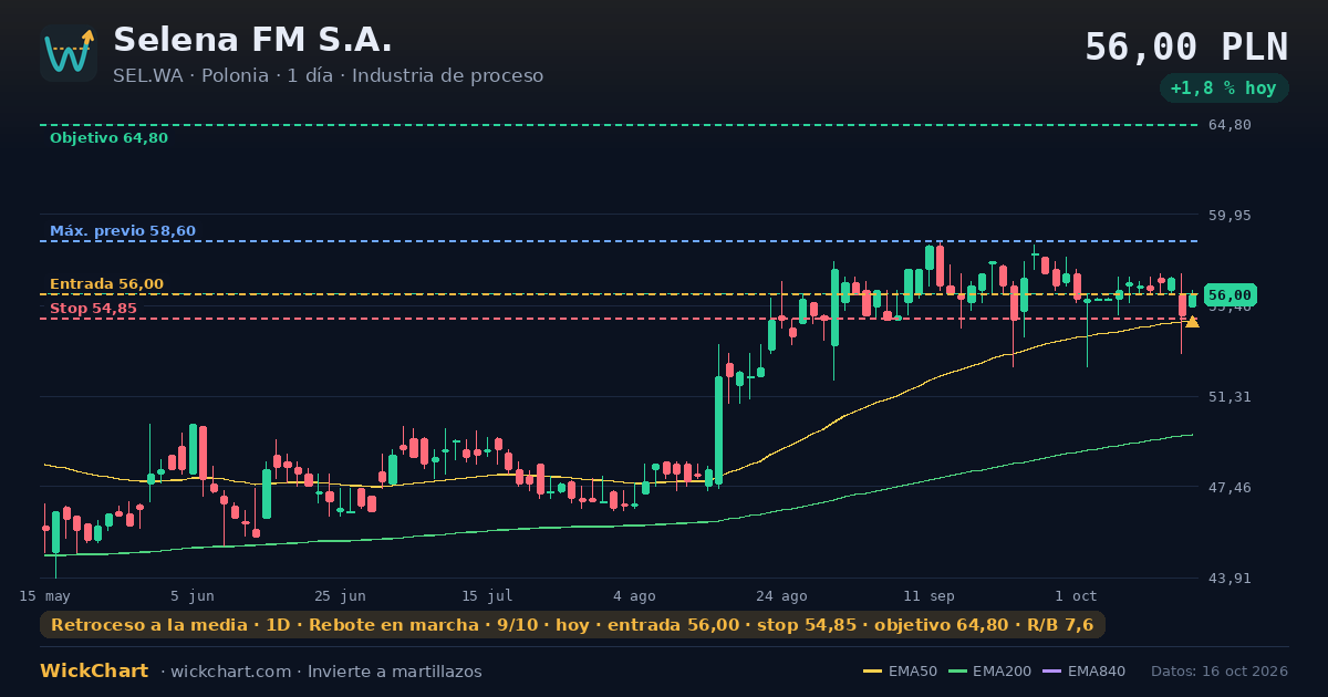 Gráfico de Selena FM S.A. (SEL.WA) con la señal destacada