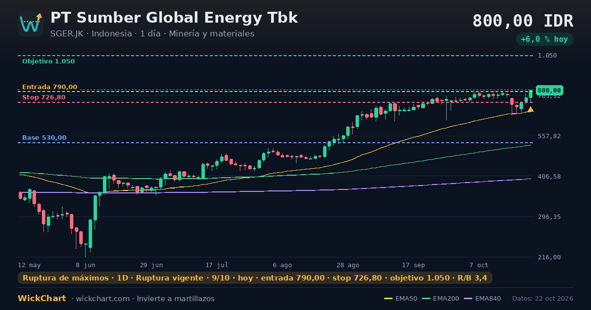 Gráfico de PT Sumber Global Energy Tbk (SGER.JK) con la señal destacada