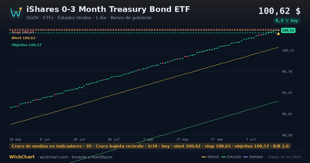 Gráfico de iShares 0-3 Month Treasury Bond ETF (SGOV) con la señal destacada
