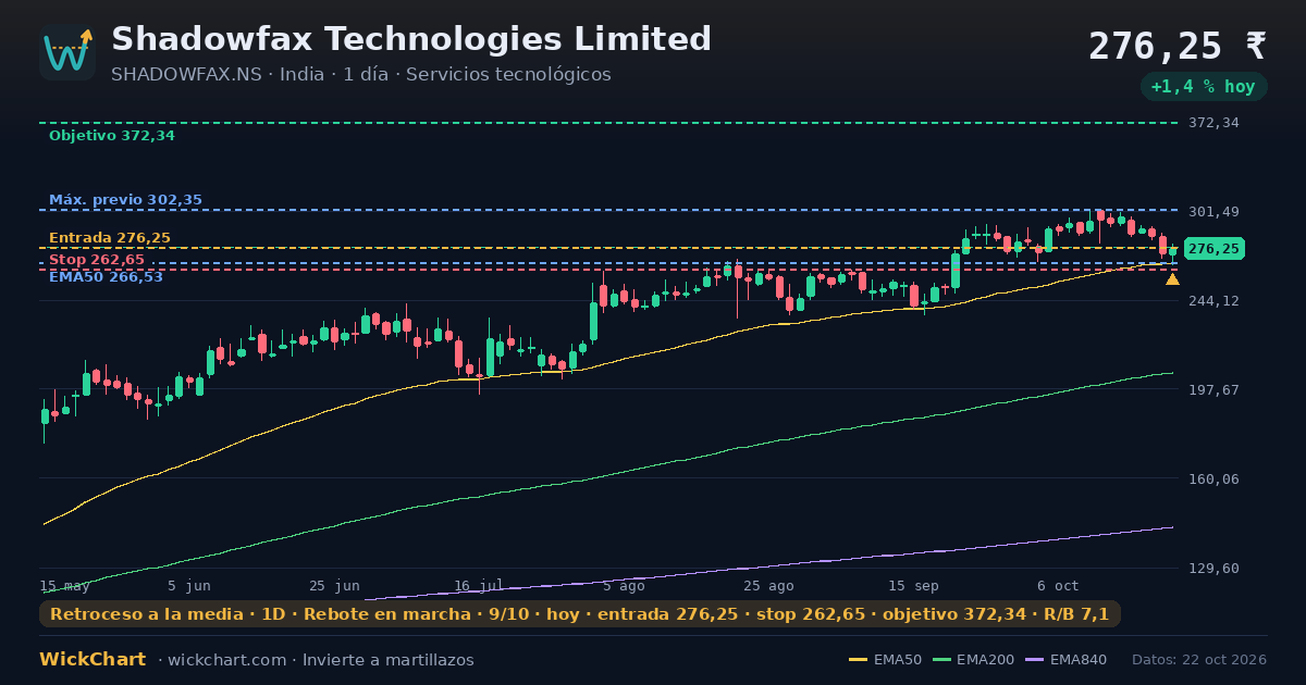 Gráfico de Shadowfax Technologies Limited (SHADOWFAX.NS) con la señal destacada