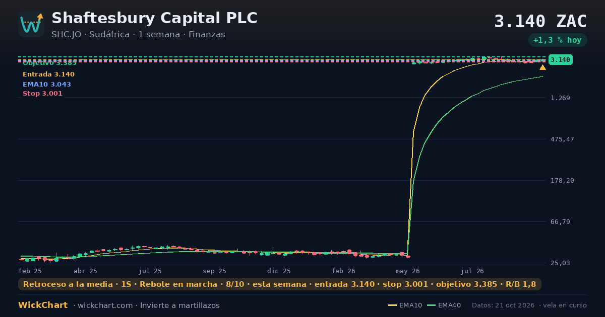 Gráfico de Shaftesbury Capital PLC (SHC.JO) con la señal destacada