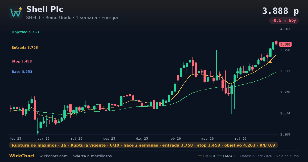 Gráfico de Shell Plc (SHEL.L) con la señal destacada