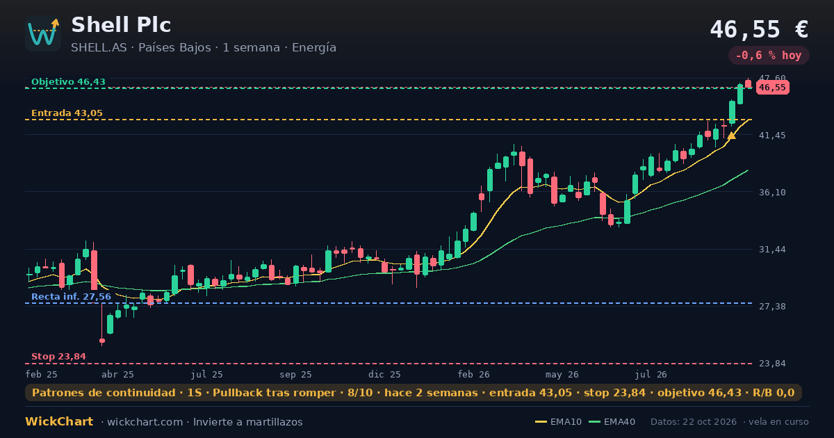 Gráfico de Shell Plc (SHELL.AS) con la señal destacada