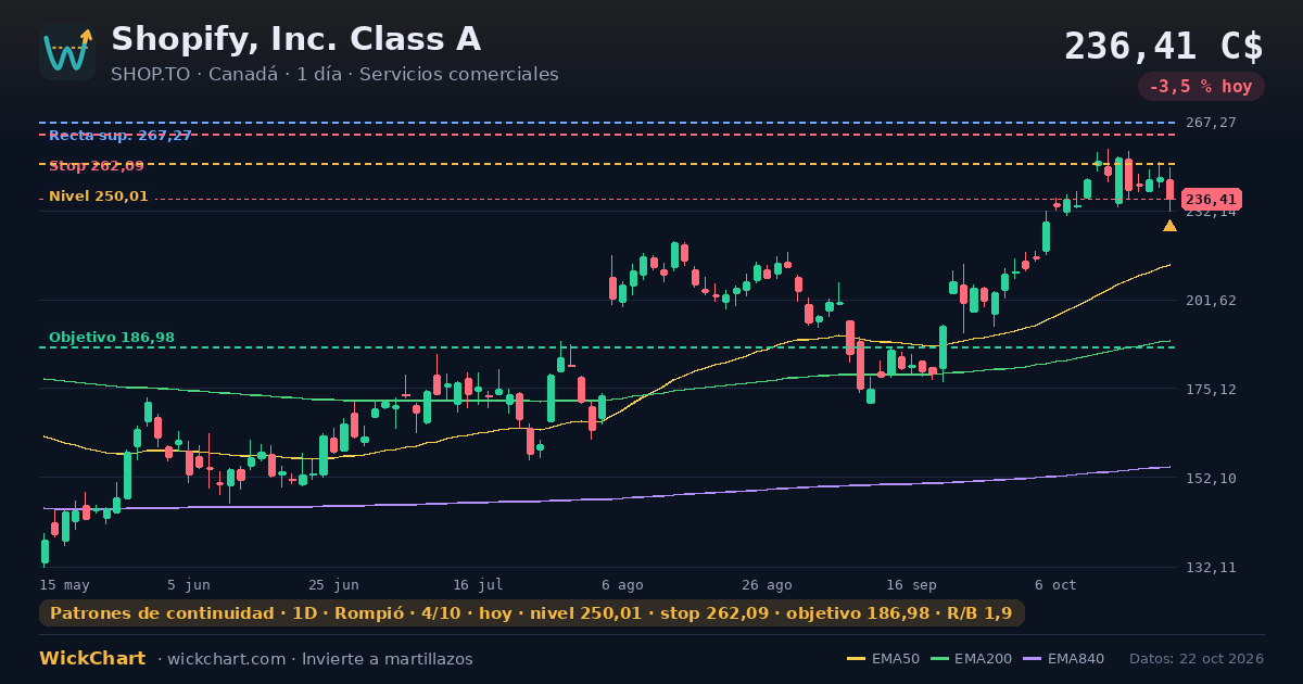 Gráfico de Shopify, Inc. Class A (SHOP.TO) con la señal destacada