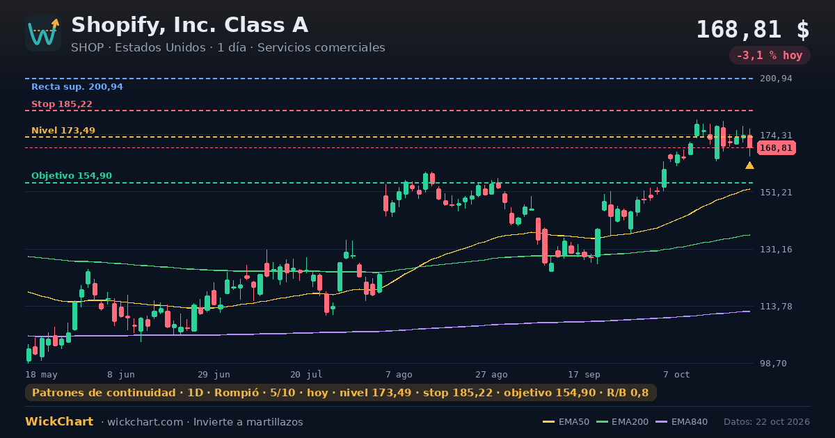 Gráfico de Shopify, Inc. Class A (SHOP) con la señal destacada