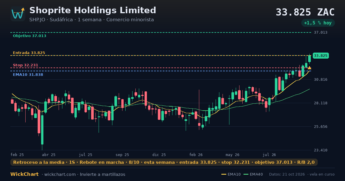 Gráfico de Shoprite Holdings Limited (SHP.JO) con la señal destacada