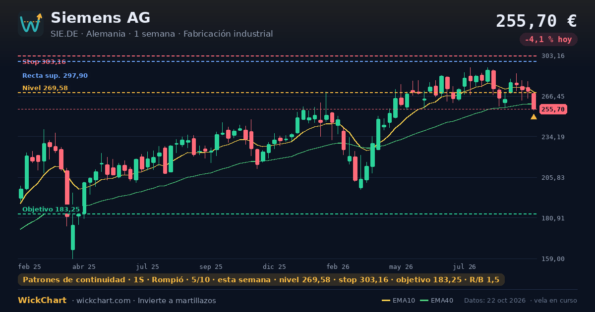 Gráfico de Siemens AG (SIE.DE) con la señal destacada