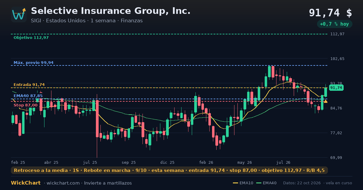 Gráfico de Selective Insurance Group, Inc. (SIGI) con la señal destacada