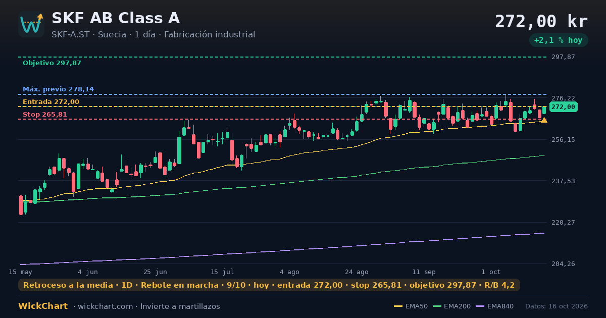 Gráfico de SKF AB Class A (SKF-A.ST) con la señal destacada