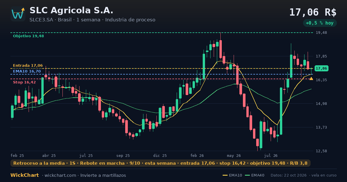 Gráfico de SLC Agricola S.A. (SLCE3.SA) con la señal destacada