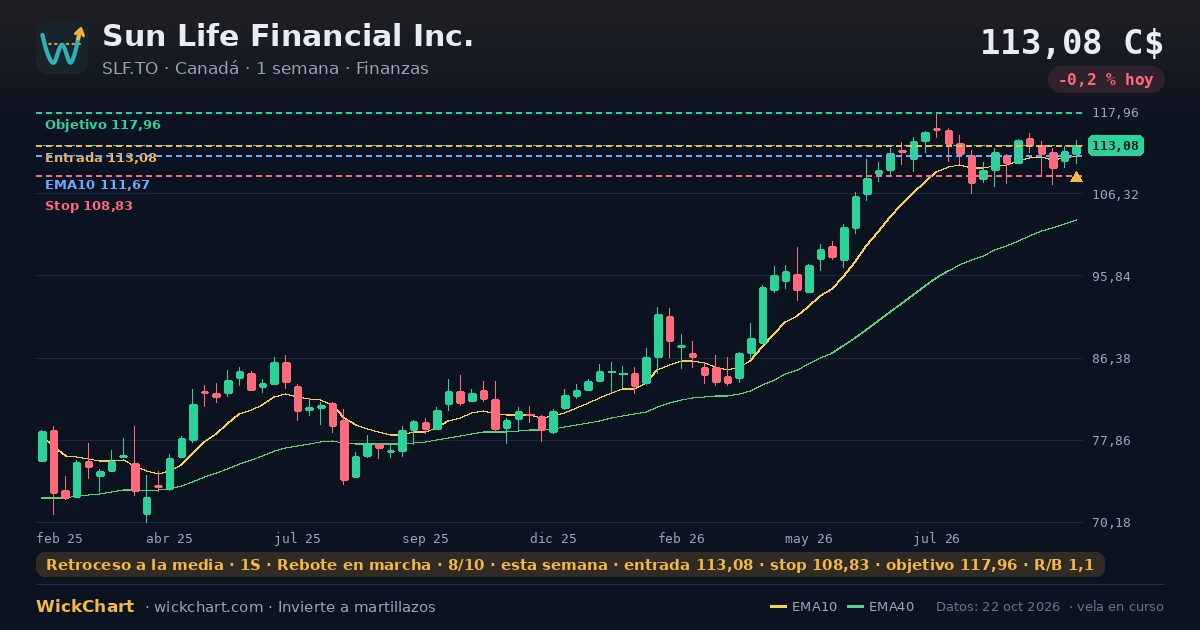 Gráfico de Sun Life Financial Inc. (SLF.TO) con la señal destacada