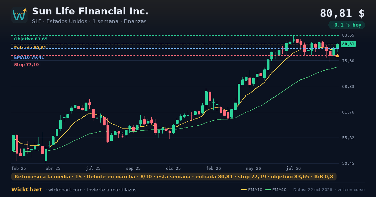 Gráfico de Sun Life Financial Inc. (SLF) con la señal destacada