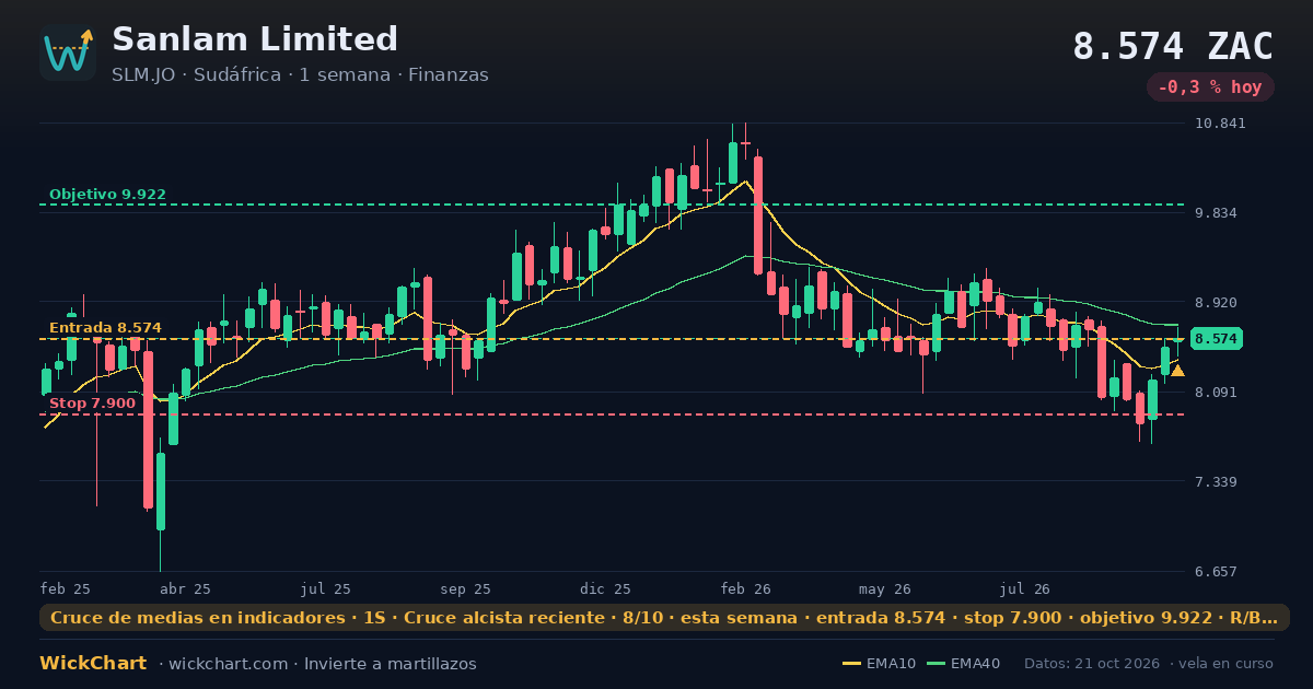 Gráfico de Sanlam Limited (SLM.JO) con la señal destacada